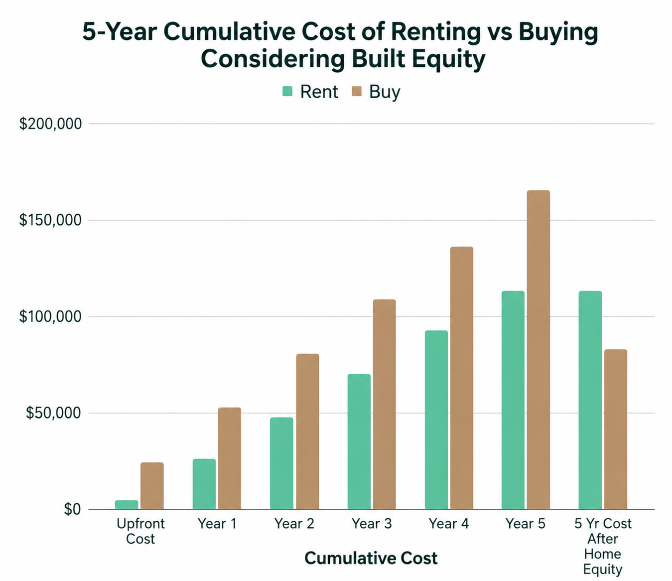 5 year cumulative cost of renting vs buying