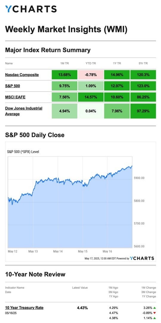 Weekly Econ Update 5-19-25