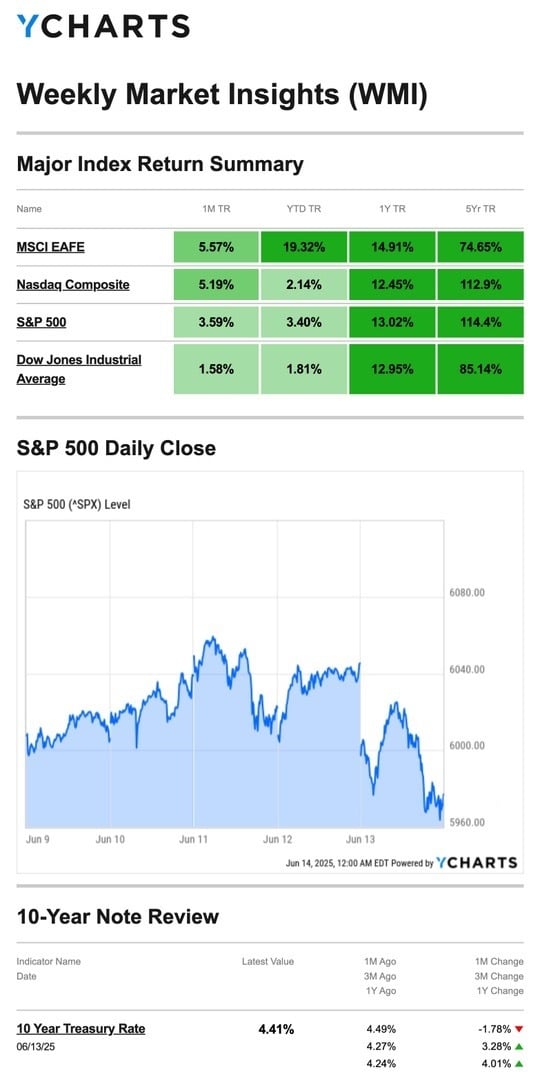 Weekly Econ Update 6-16-25