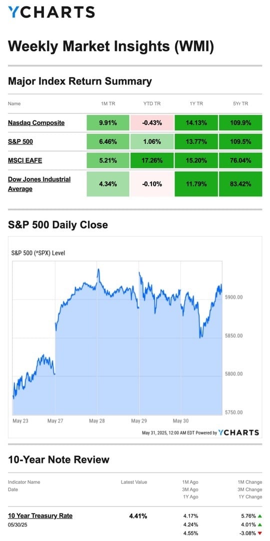Weekly Econ Update 6-2-25