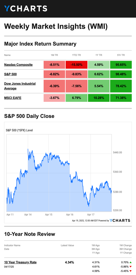 Weekly Market Insights 4.21.25