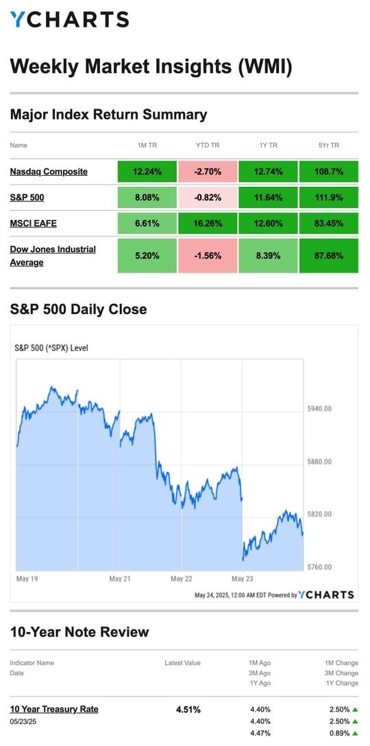 Weekly Market Insights 5-27-25