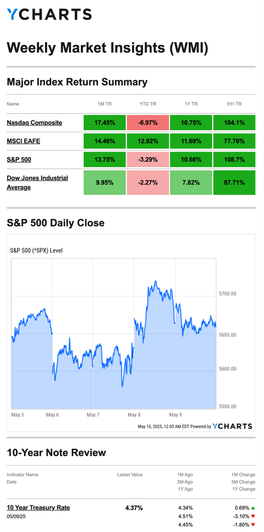 Weekly Market Insights 5.12.25