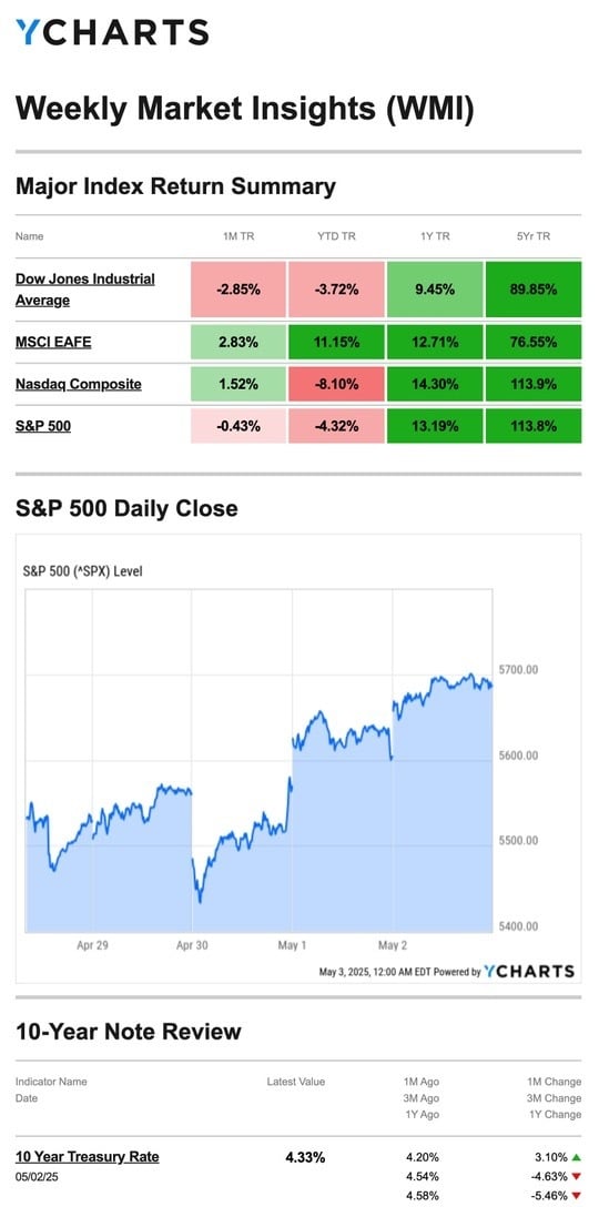 Weekly Market Insights 5.5.25