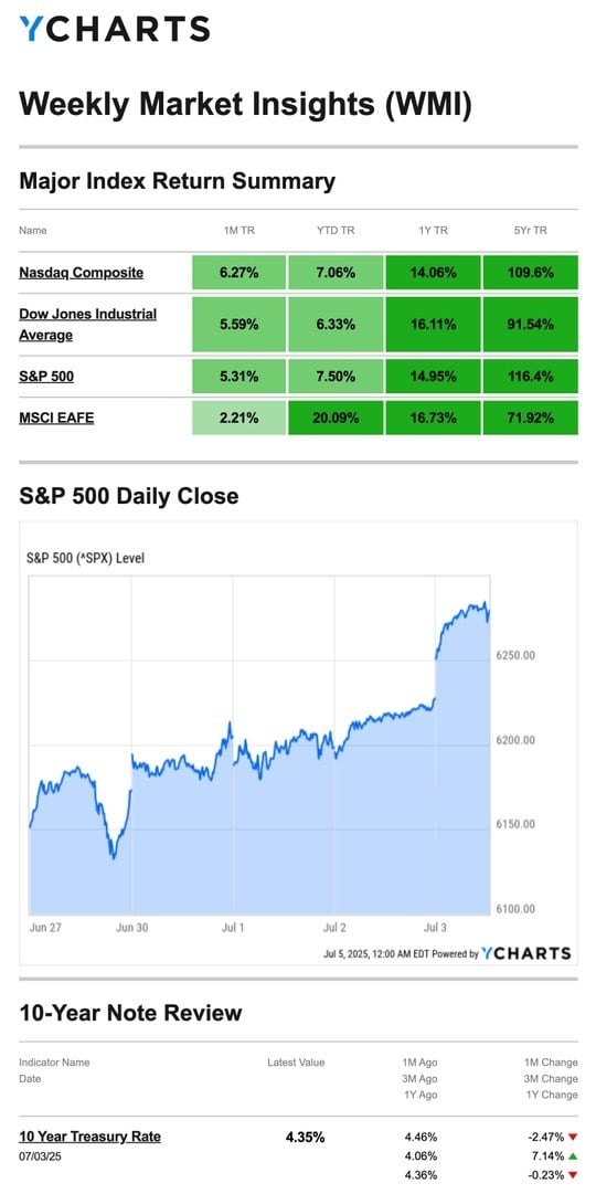 Weekly Markett Initghts 7-7-25