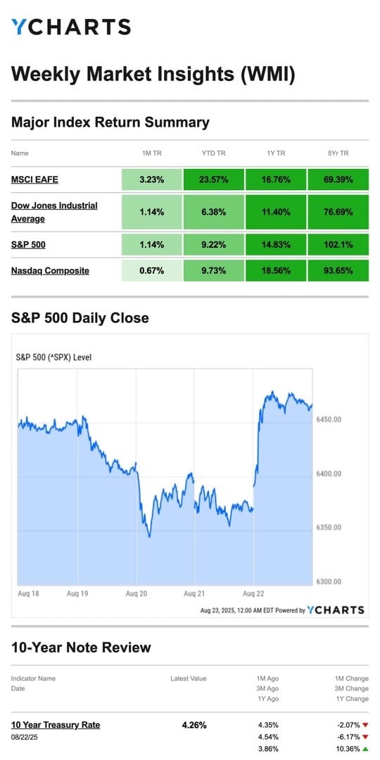 Weekly chart 8-25-25