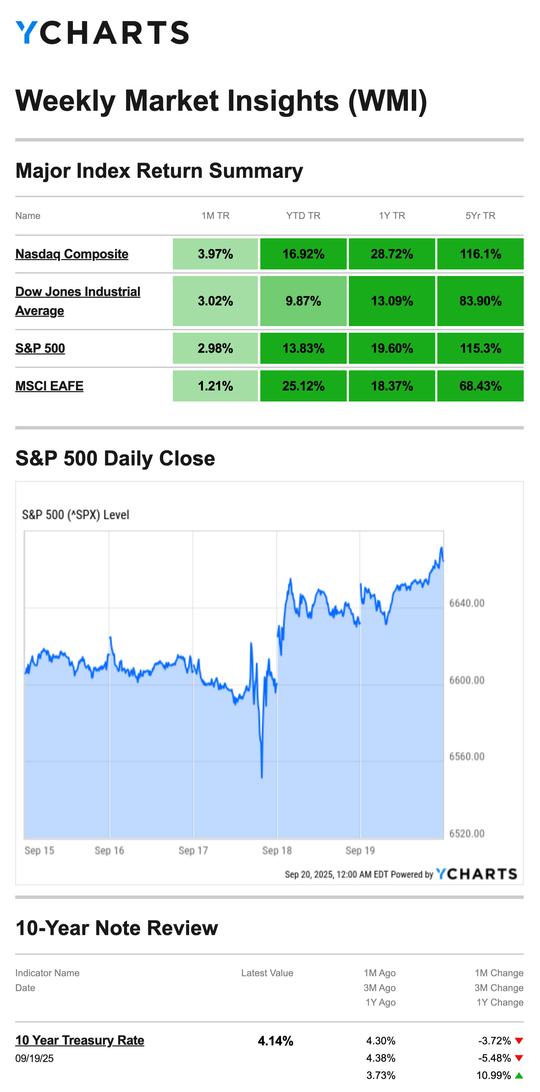 Weekly-market-insights-chart 9.22.2025
