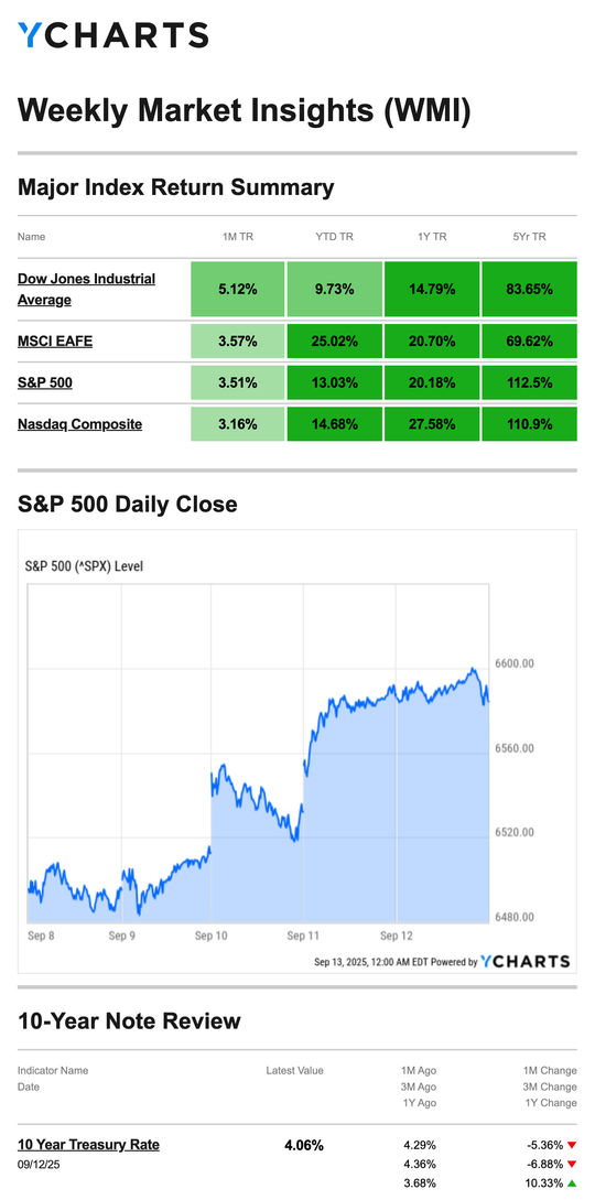 Weely Market Insights 9.15.2025