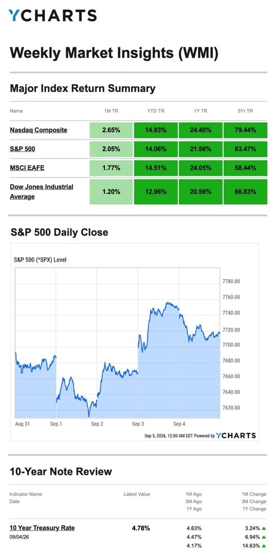 chart 9.7