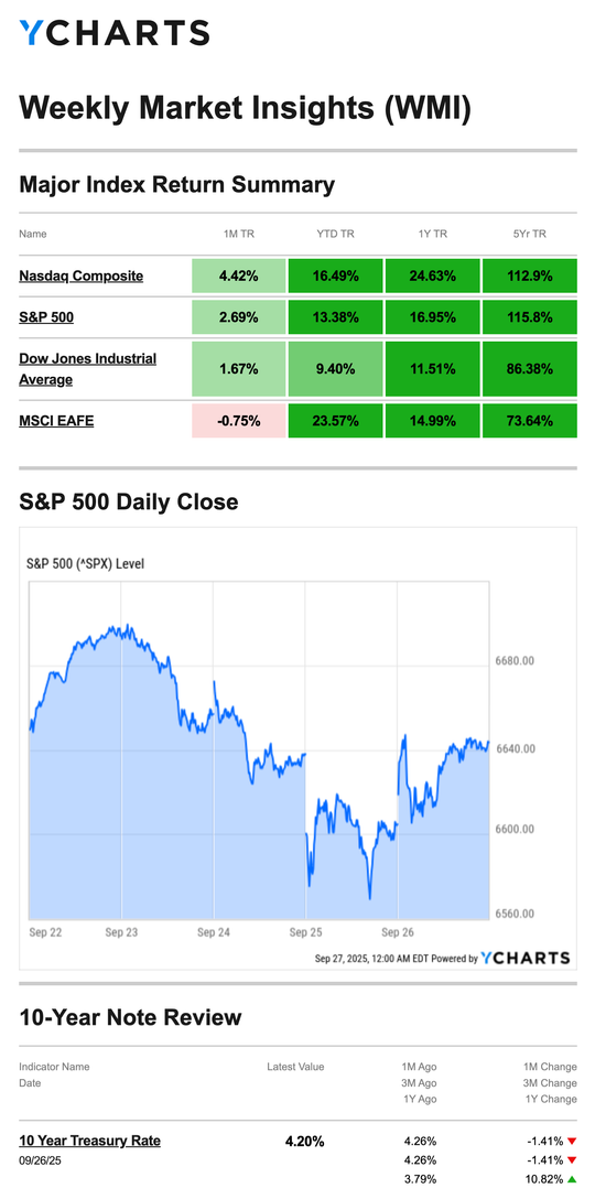 chart-weekly-market-insights-9.29.2025