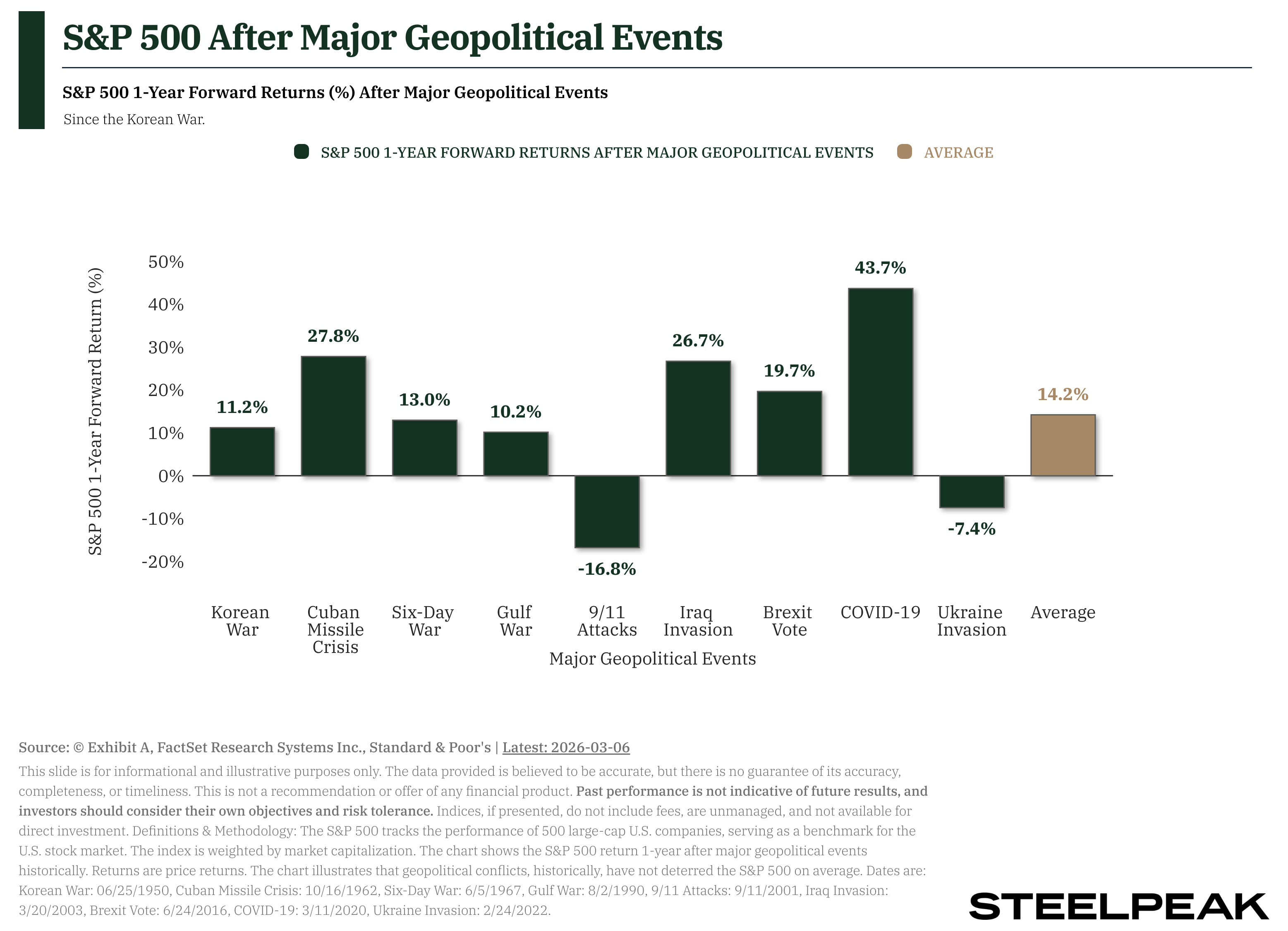 S&amp;P 500 After Major Geopolitical Events